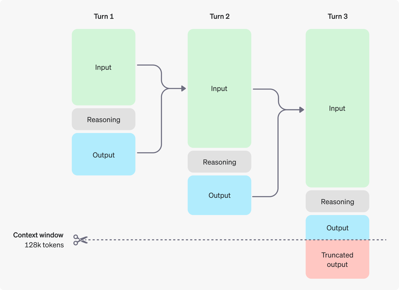 reasoning tokens